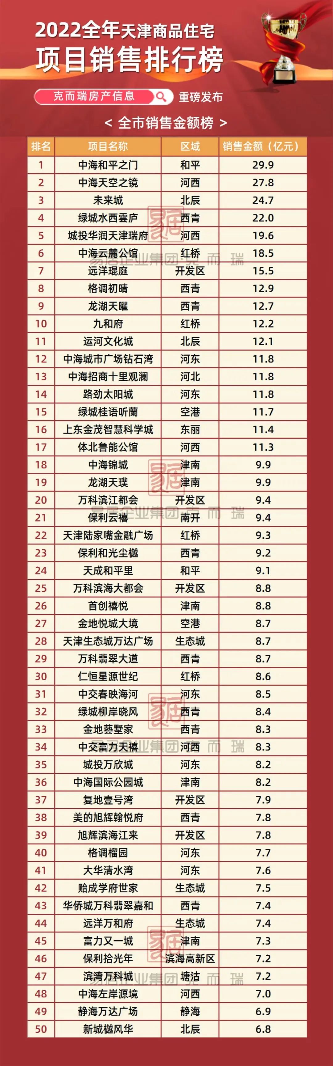 3500词天津,天津楼市2022前景
