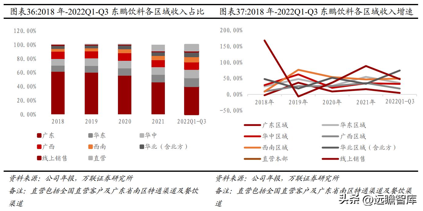东鹏饮料未来空间,东鹏饮料新赛道