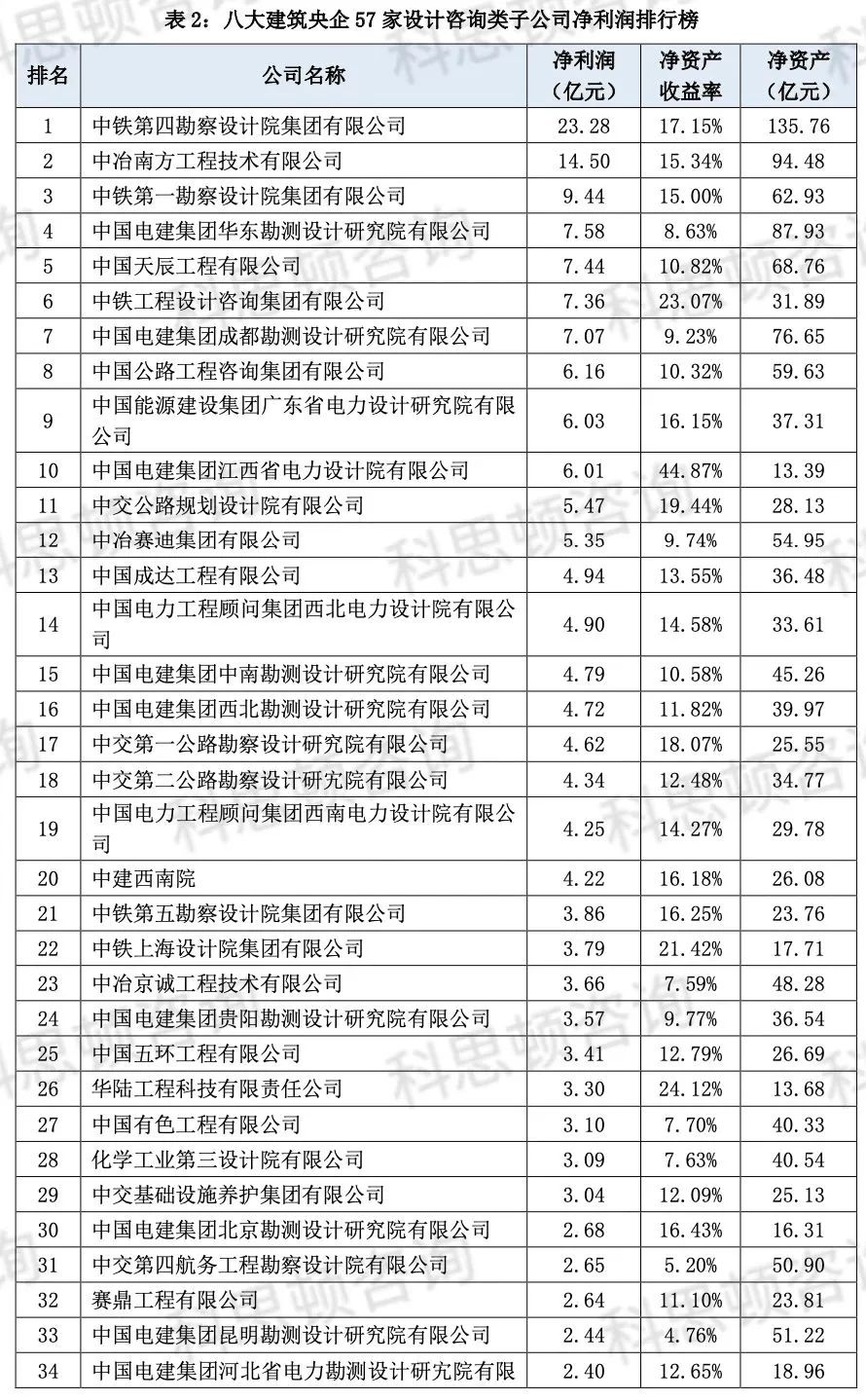 八大建筑央企最新排名,2022年八大建筑央企体量排名