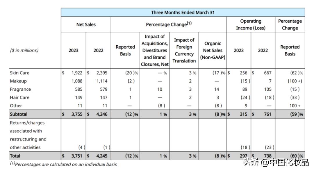 雅诗兰黛历年利润增长,利润下滑总结