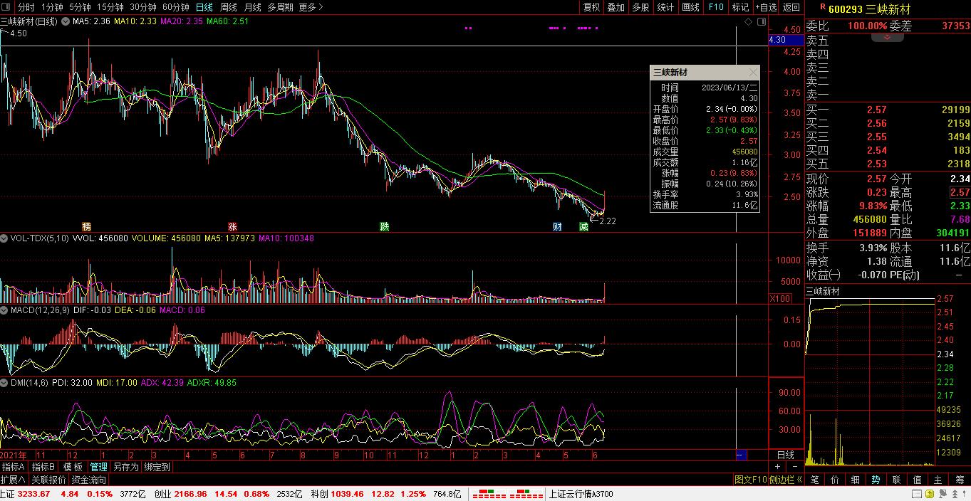 【财富晚茶】今朝收盘：盘点个股。三元股票：传媒上涨，煤炭下跌