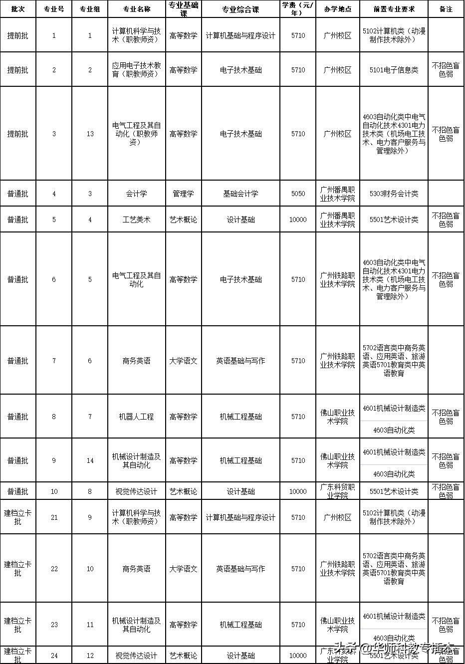 广东室内设计专插本可转什么专业,专插本跨专业什么专业好广东
