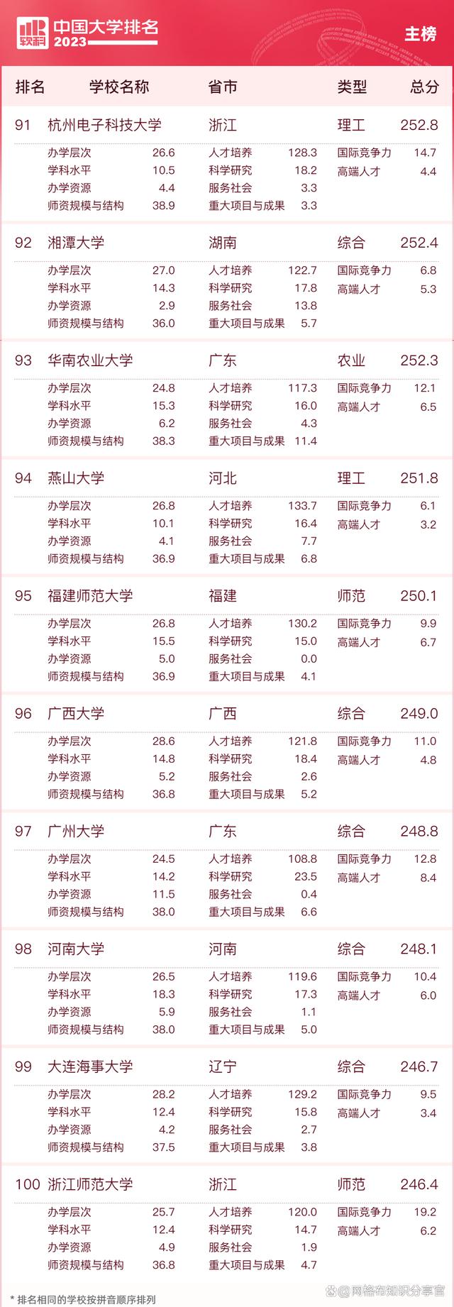 2023年qs世界大学前100排名,2023年美国大学排名