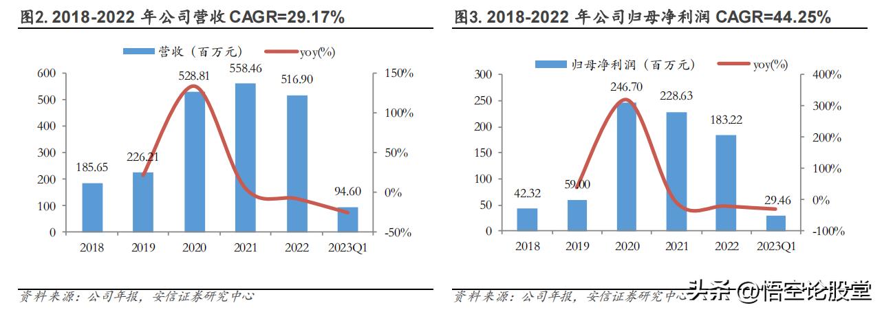 欧克科技001223新股详细资料一览,欧克科技2023年每股收益
