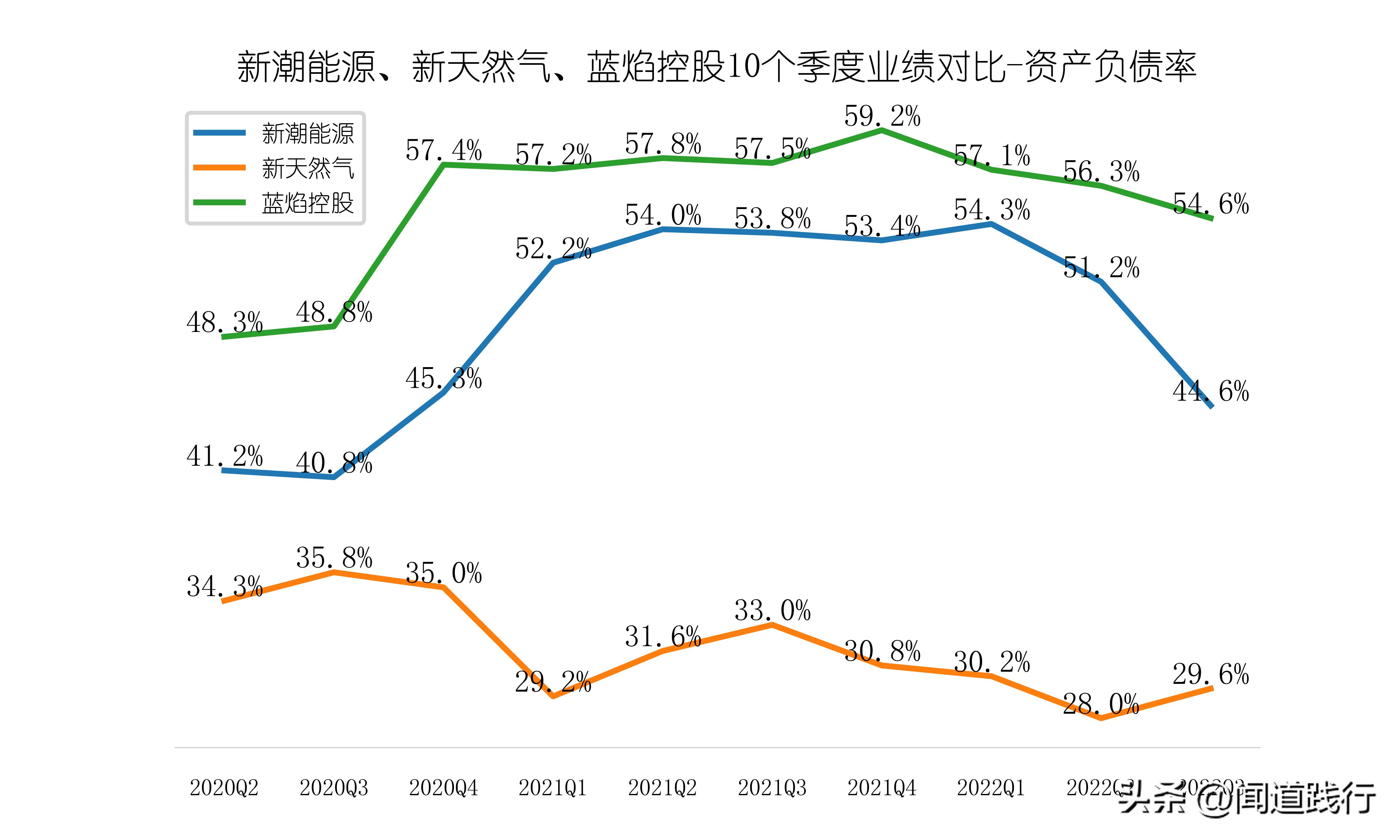 新潮能源风险与潜力,蓝焰控股和新天然气产量比较