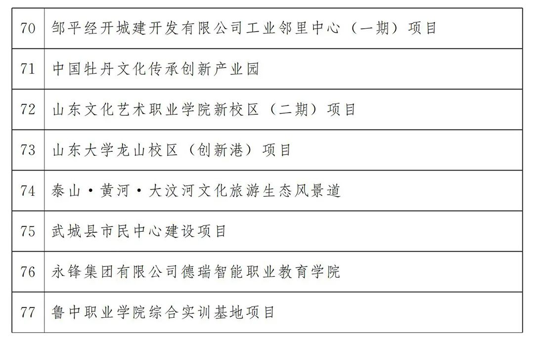 河北省2022年各市项目投资多少钱,山东20个重点项目开工投资4300亿