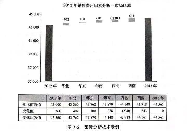 财务分析常用的分析图,财务趋势分析的常用方法