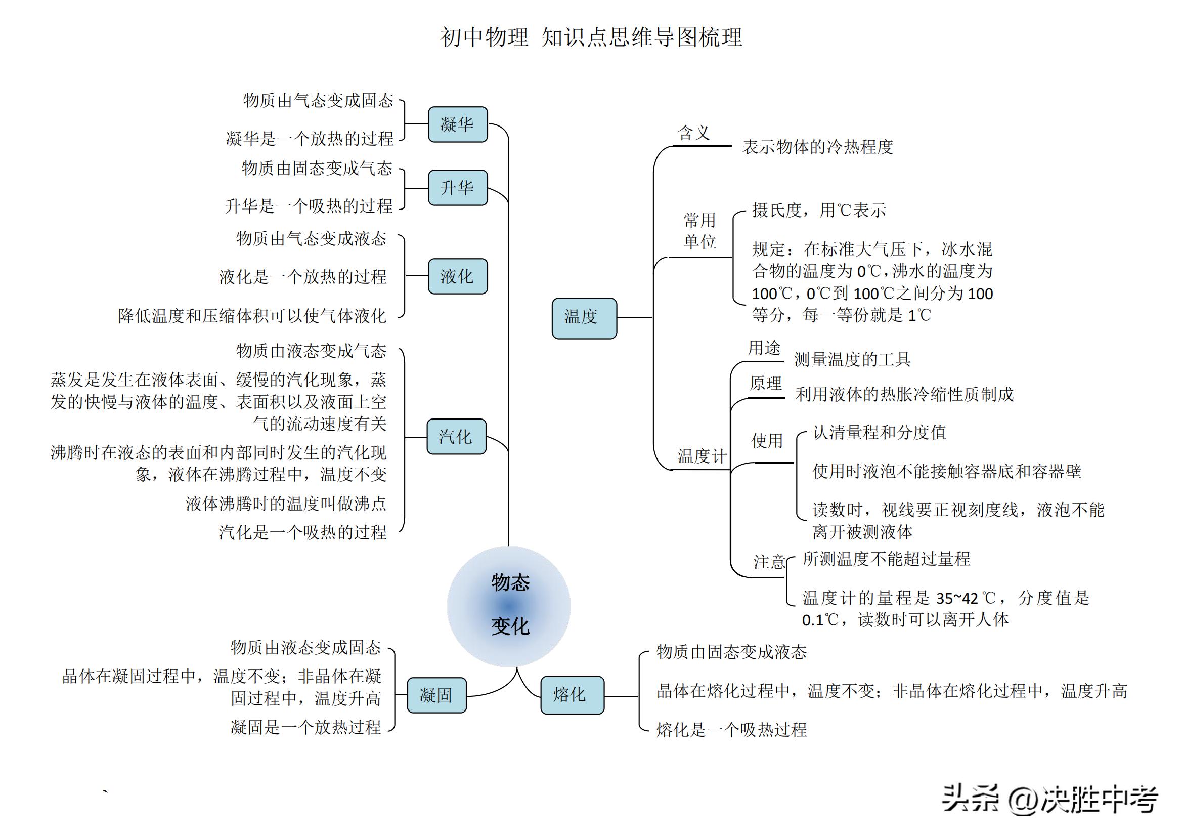 初中物理核心知识思维导图梳理，不管预习，还是复习，都要死磕它