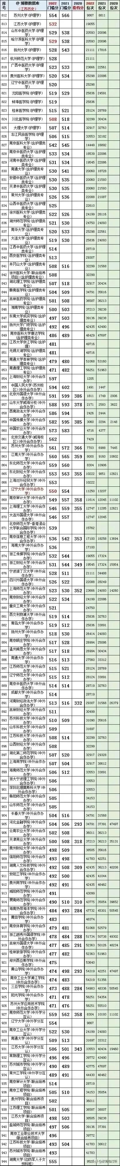 江苏2023投档线和位次对照表,2021年江苏高考历史类专科投档线