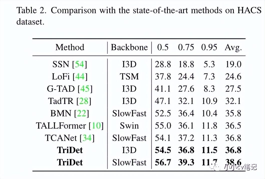 CVPR2023:TriDet:时间动作检测与相对边界建模