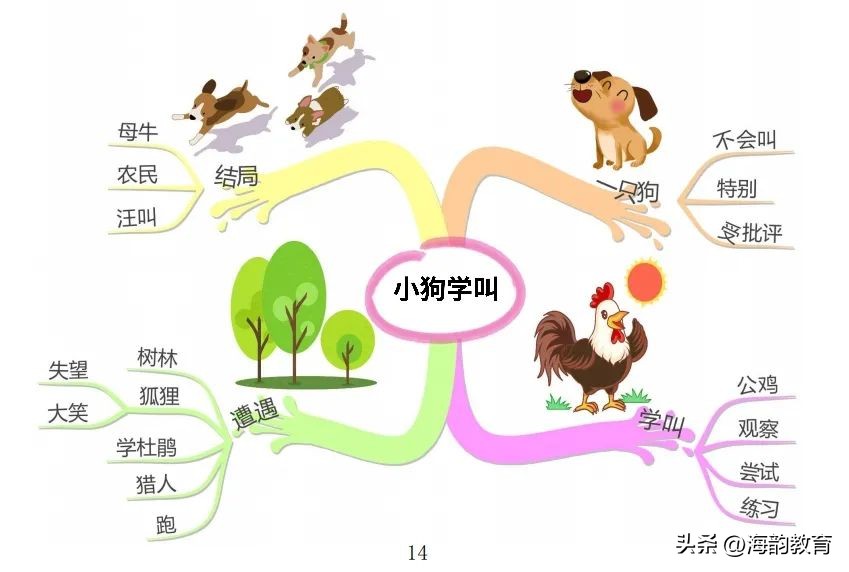 语文思维导图三年级上册青岛版,小学语文三年级上册精读课文展示
