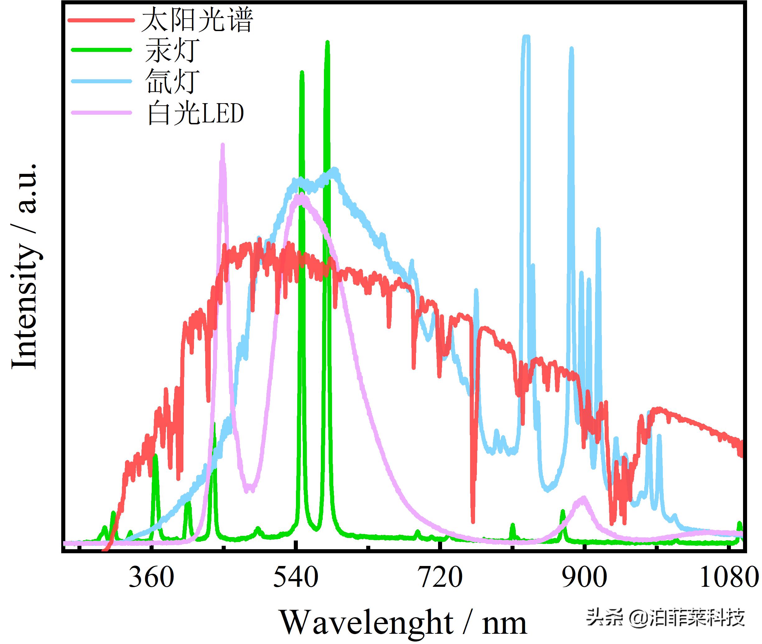 led光源和汞灯的区别,实验室汞灯和氙灯有啥区别