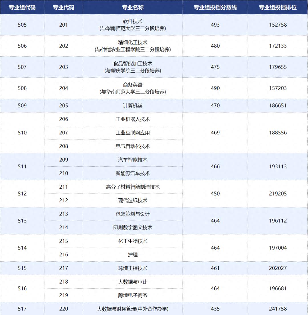 《揭秘2023广东深职专科官方推荐名单，夺冠高校曝光！》