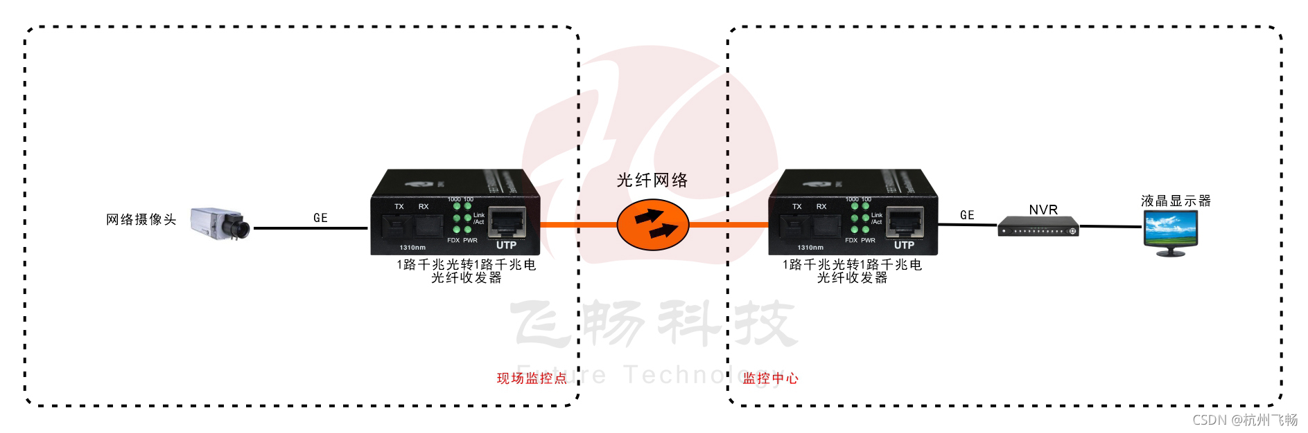 光纤收发器怎么连接无线路由器,光纤收发器怎么连接摄像头