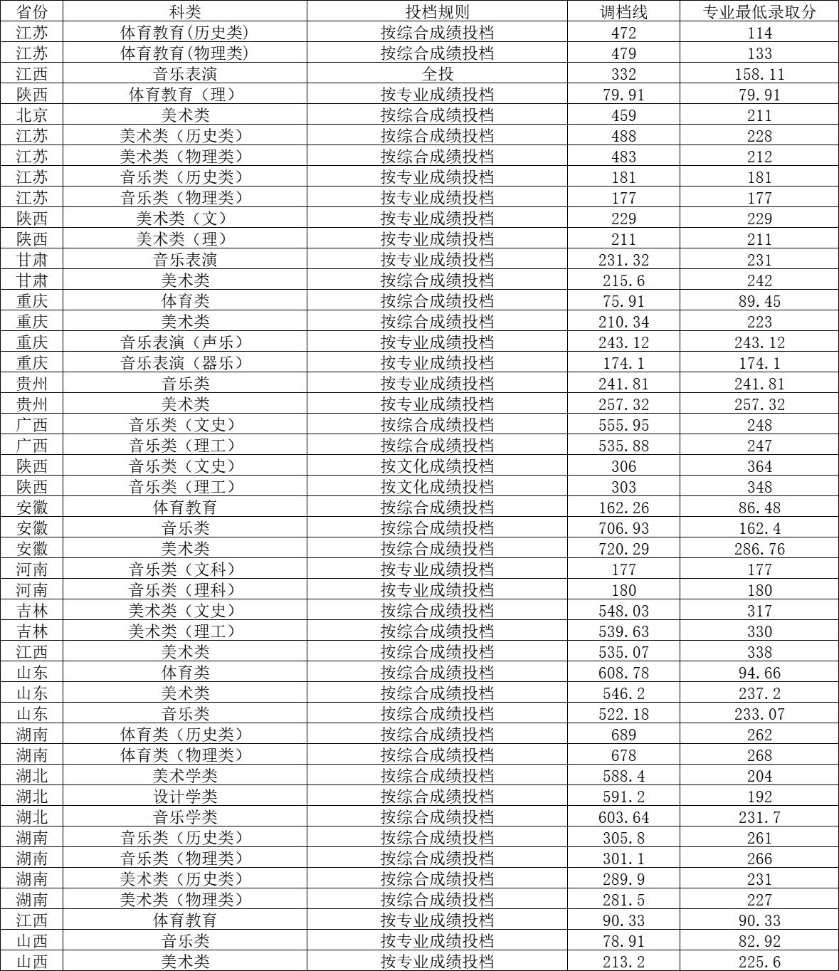 四川轻化工大学2023年本科招生计划：四川6660人，省外1000人