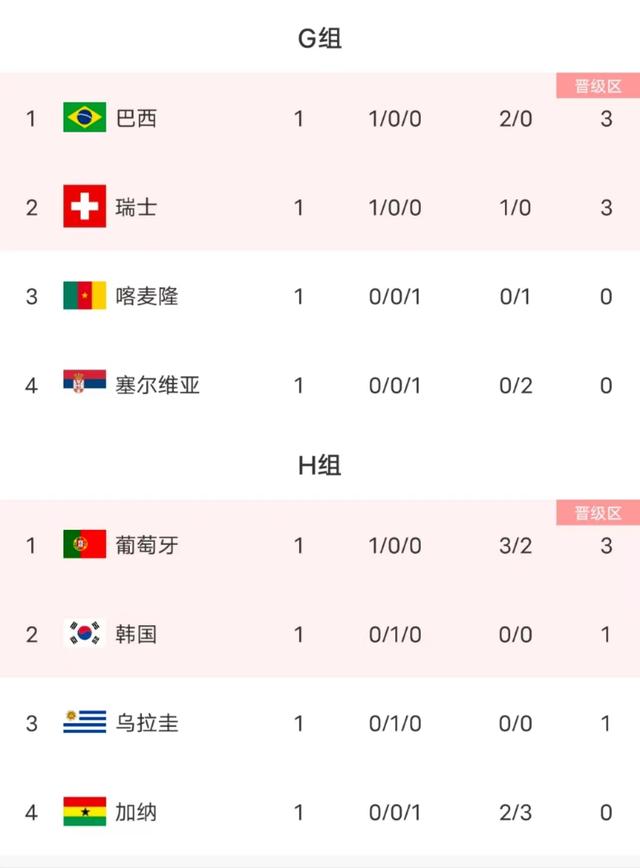 世界杯最新积分榜:今夜谁能晋级?梅西命悬一线?