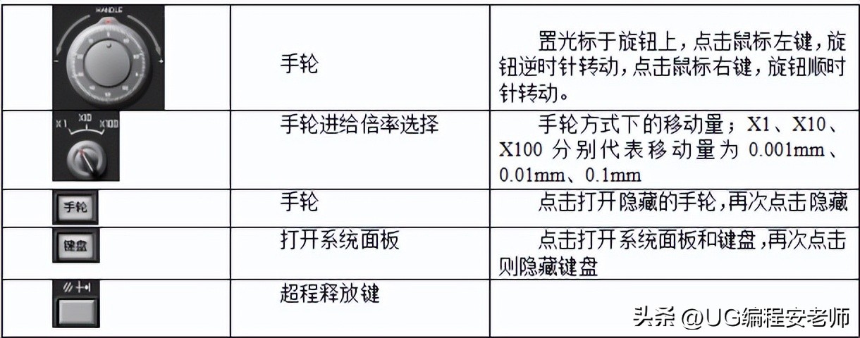 cnc加工中心铣凸轮怎么编程,cnc三菱面板讲解