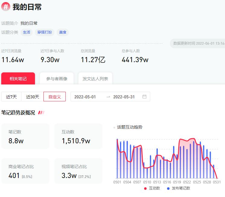 生活小剧场30天吸粉44w,笔记爆文率59%,小红书创作者凭什么?