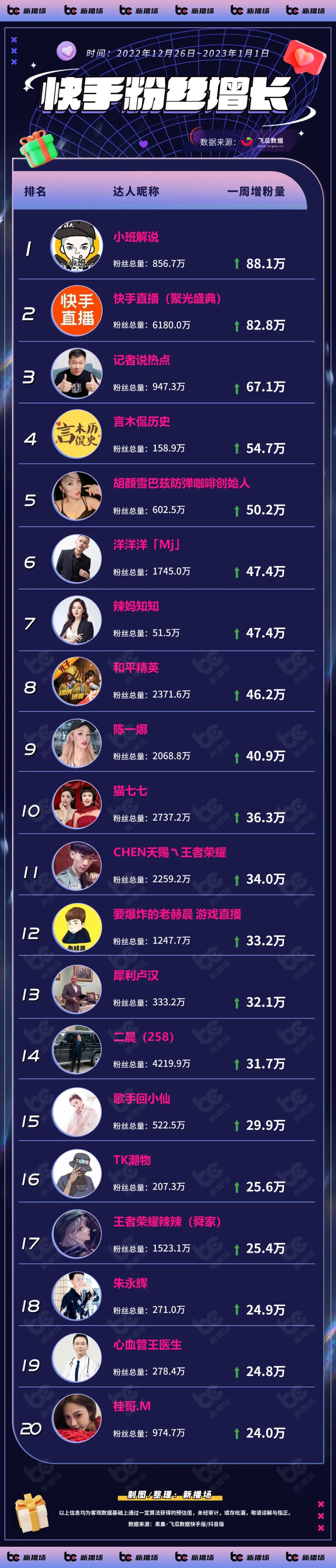 抖音推出聊天软件；“万柳书院少爷”涨粉百万|周榜