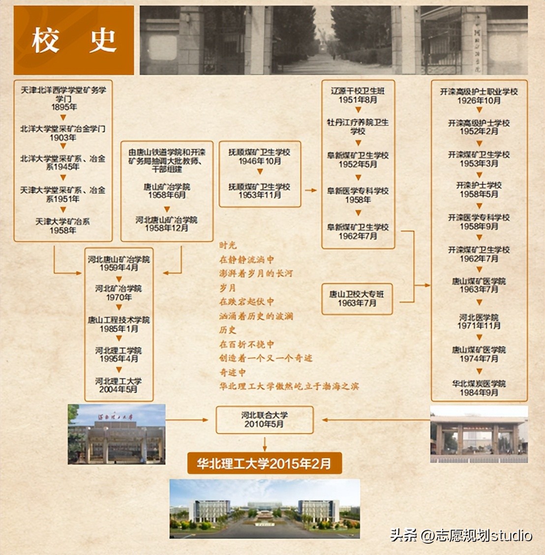 华北理工专科和本科在一个校区吗,华北理工大学是一本还是二本院校