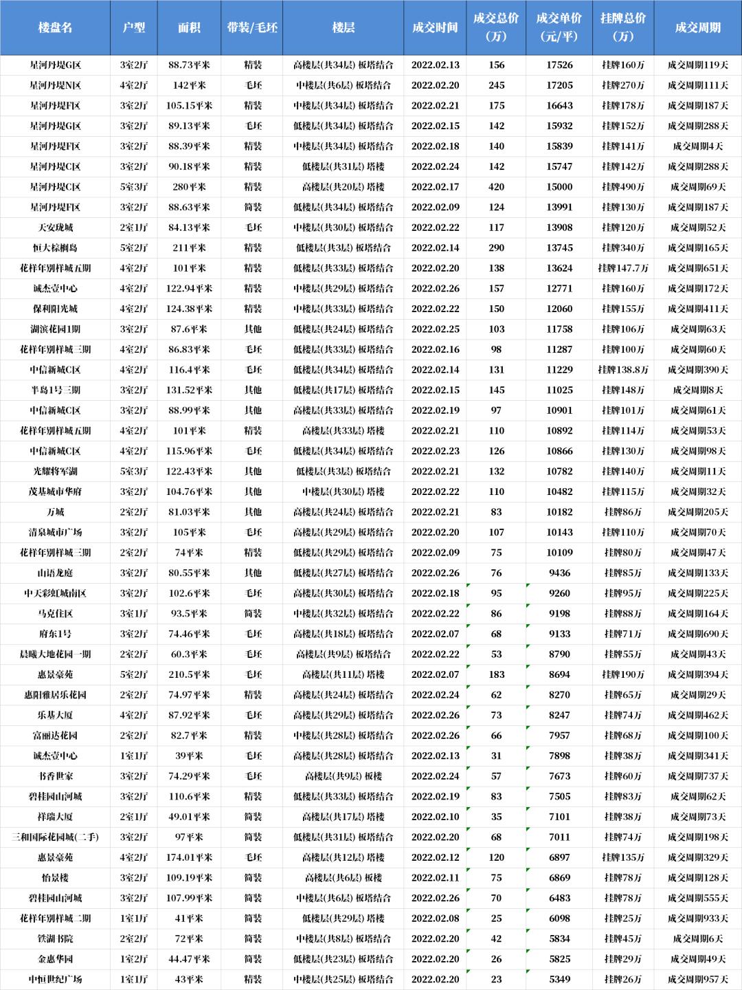 二手房1万左右惠州房源,惠州二手房比最高价下跌了多少