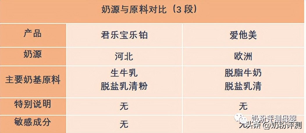 君乐宝乐铂和爱他美金典哪个好,比君乐宝乐铂更好又便宜的奶粉