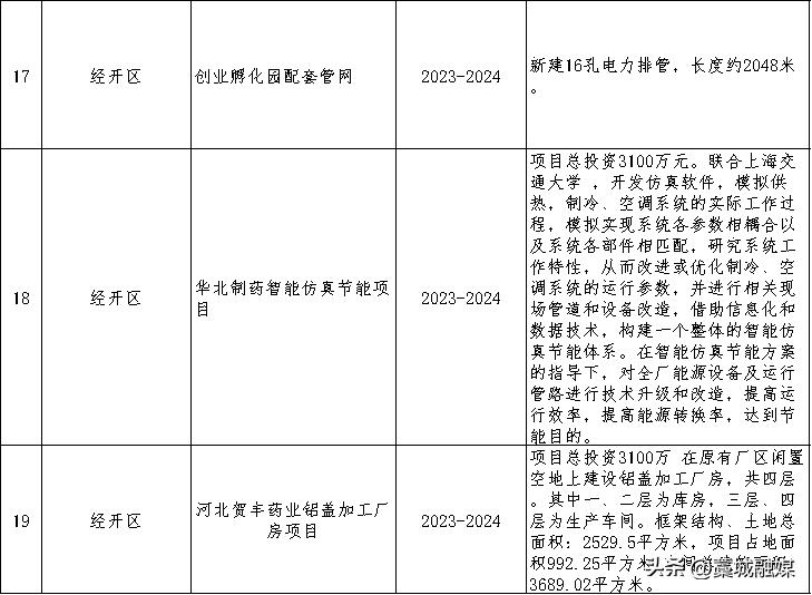 藁城48个项目集中开工,藁城区重点开工项目