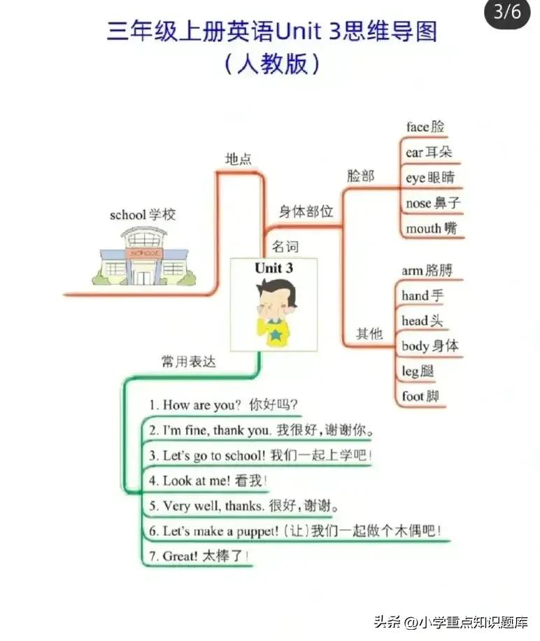 人教版三年级英语上册思维导图,三年级下册英语思维导图1-3单元
