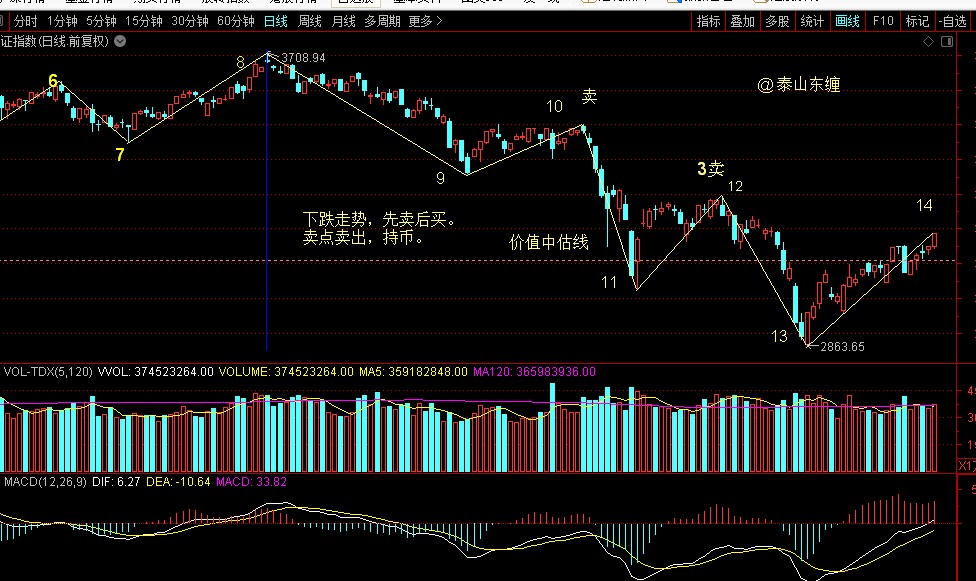 缠论分析上证指数月k线,缠论上证指数即时图解