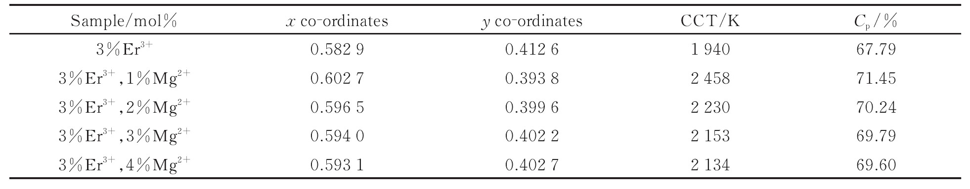 Mg2+掺杂，它对上转换发光材料Na2Zn3Si2O8:Er3+发光性能有何影响