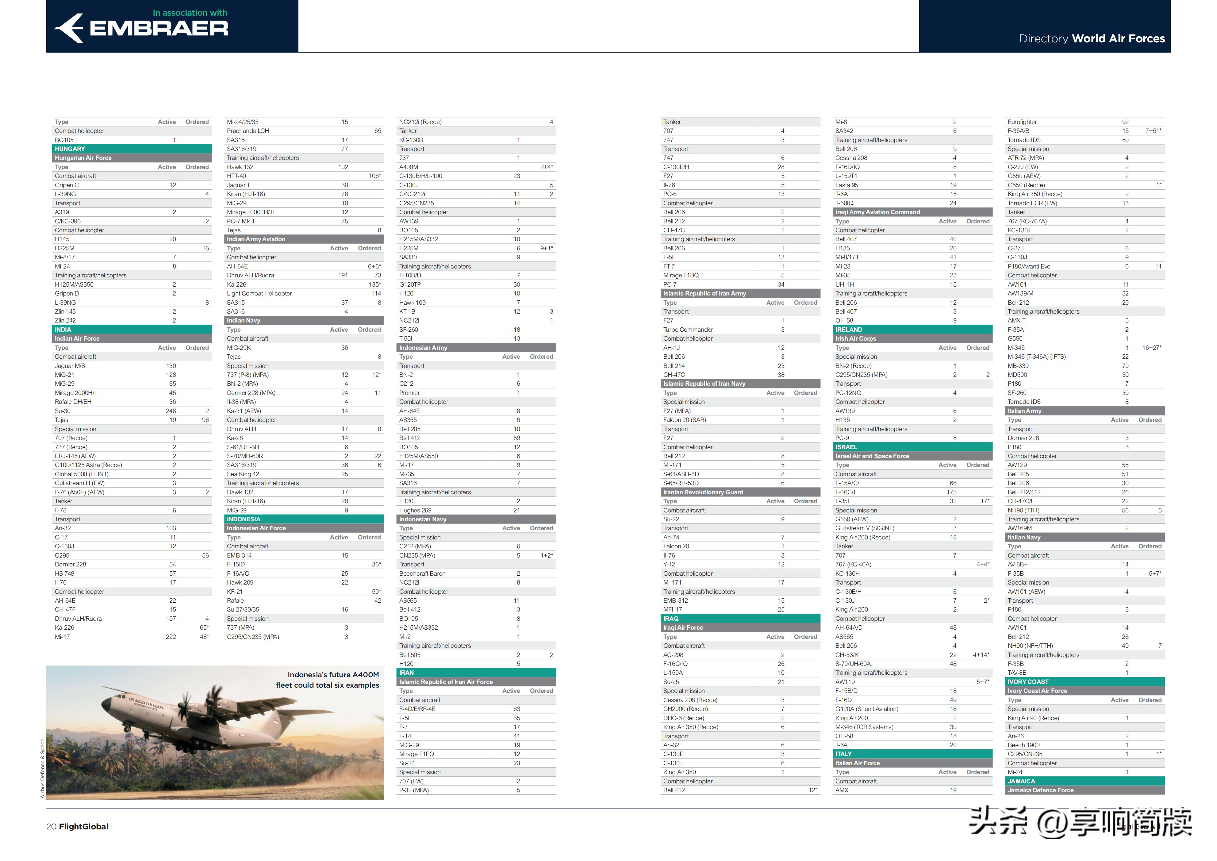 2021世界空军排名预测,2022年世界空军