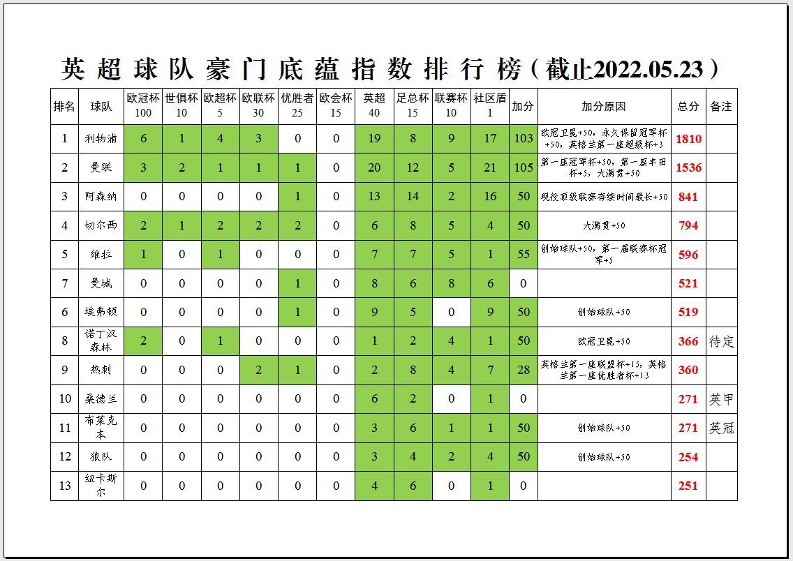 英超哪个球队底蕴最好,英超各小球队的历史底蕴