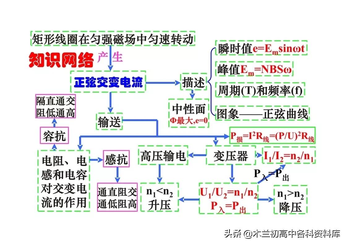 高中物理核心考点总结（高一到高三都可用，高考*党**必看）