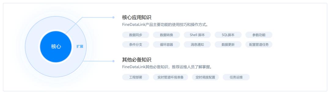 数据开发的五步法,数据开发需要学习哪些课程