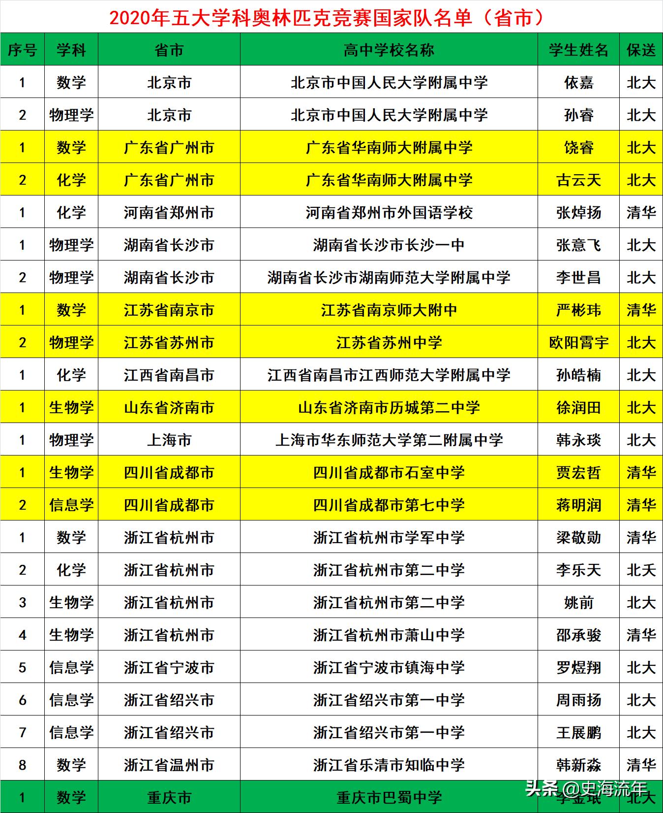 2019年五大奥赛国家集训队各省,湖南奥赛为何那么强