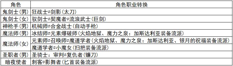 dnf70级之前怎么随意转换转职,dnf转职书变换职业推荐