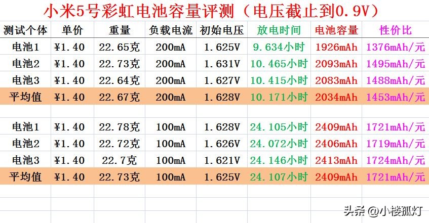 小米5号彩虹电池,小米彩虹电池容量是多少毫安