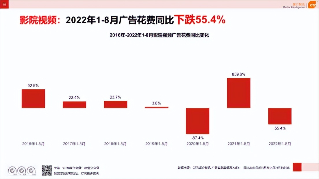户外广告进化何时到来,2022年户外广告行业数据