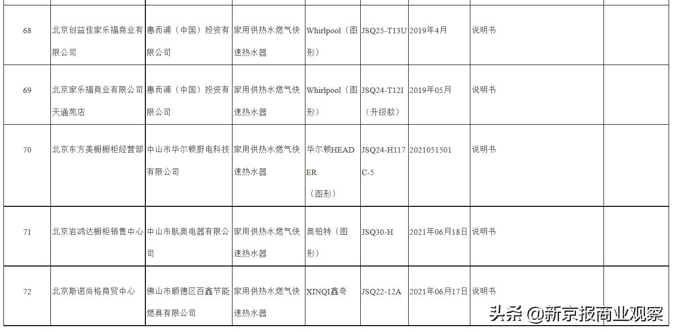 多组批家用燃气具不合格，西格尔、惠而浦等品牌上榜