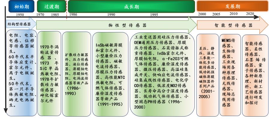 中国的传感器市场现状,我国传感器的研究现状