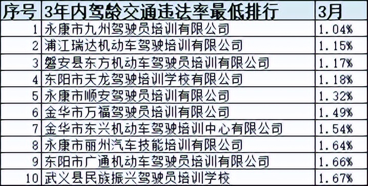 浙江省十大驾校排名,浙江驾培学时造假如何处罚
