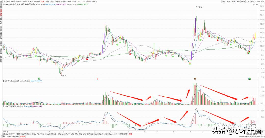 判断股票趋势最简单方法,乖离率怎么判断股票趋势