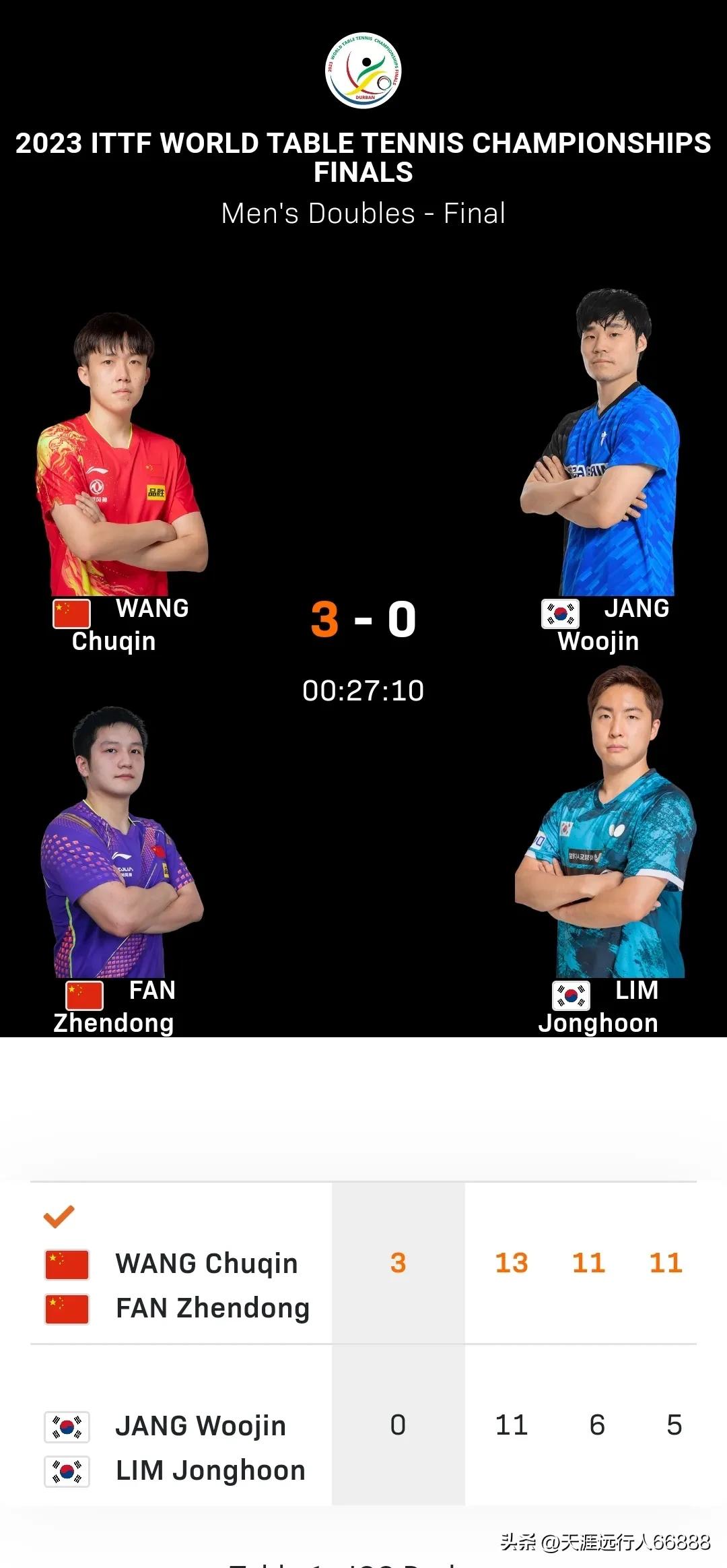 德班世乒赛战报梁靖崑,德班世乒赛揭幕战拒爆冷门