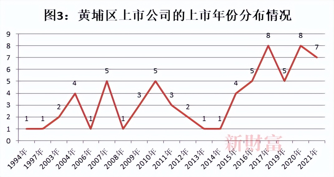 广州黄埔开发区的发展,广州黄埔区开发区发展