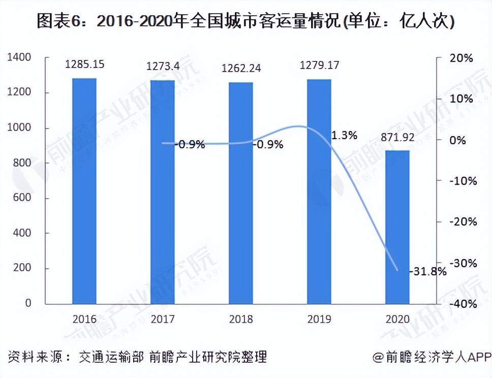 城市公交现状和未来发展的报告,城市公交行业分析