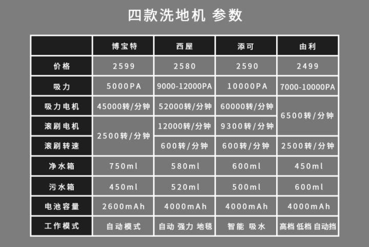 2500左右性价比最高的洗地机,2500左右洗地机推荐