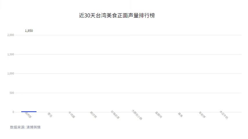 AI分析|去台湾省，玩什么？吃什么？