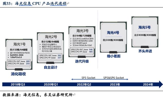 信创风来六大国产cpu厂商各显神通,国产信创cpu性能排行