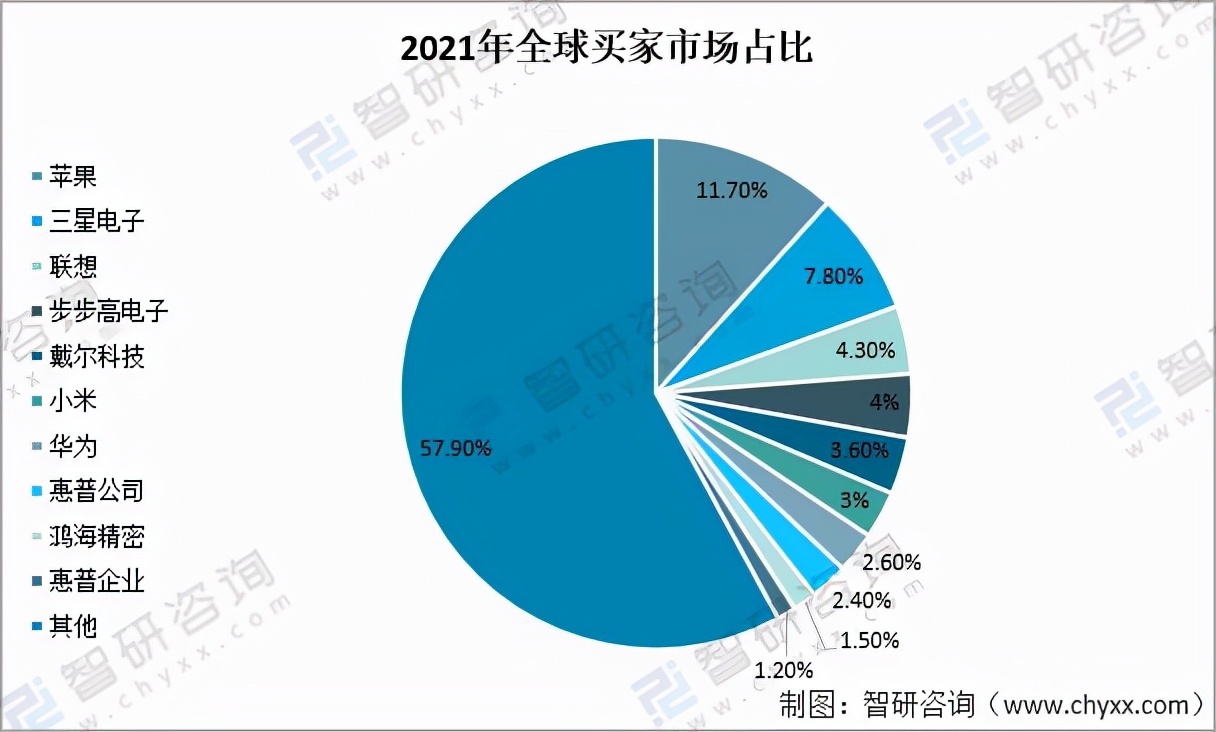 2022年全球半导体市场排名,全球半导体市场2019年同比增长