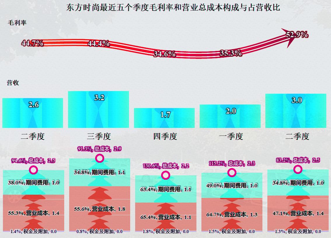 东方时尚基本面,2024年东方时尚盈利分析